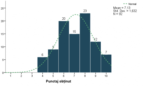 punctaj total respondenti grafic histograma
